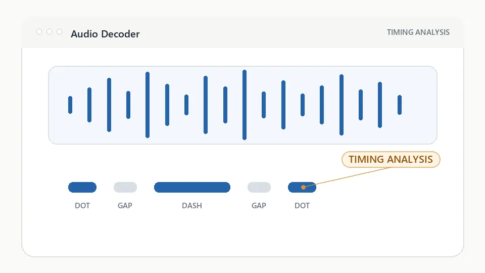 Morse audio timing analysis showing dots, dashes, and pauses in a CW signal