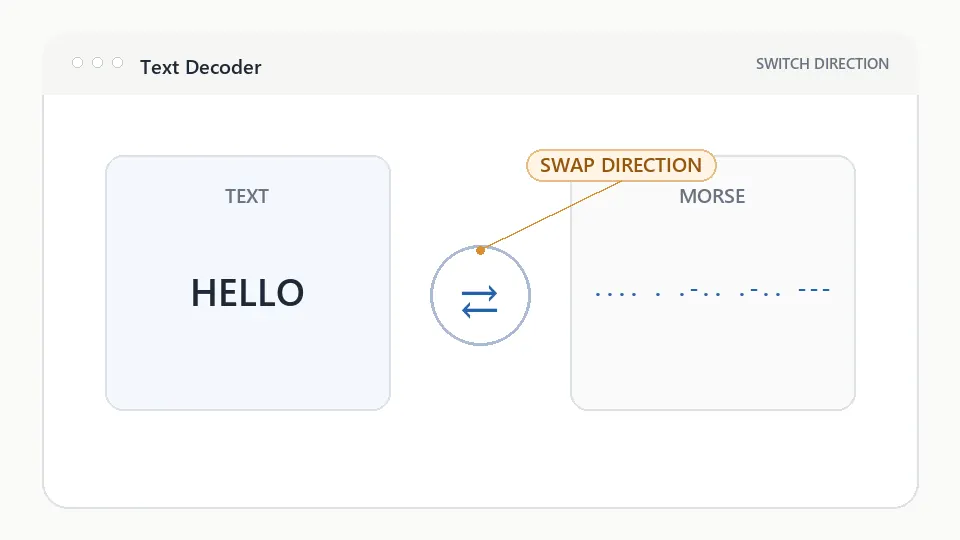Text to Morse translator workflow showing the swap direction control between text and Morse